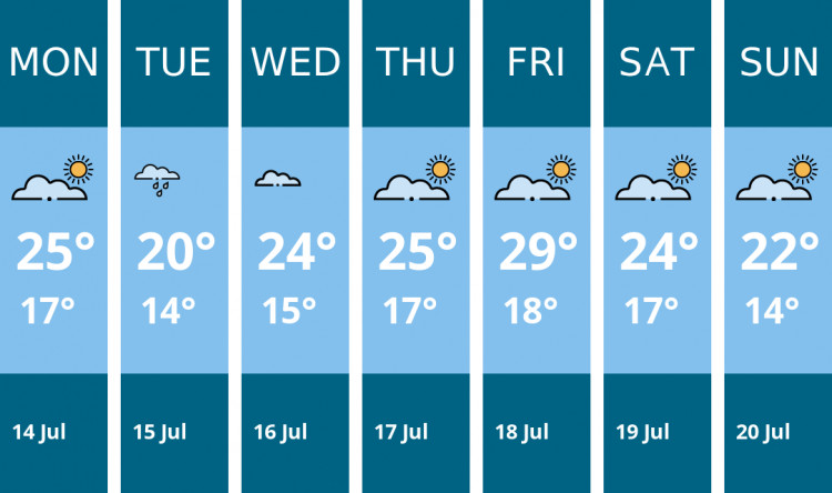 Here is this week's London weather forecast provided by Mr Data