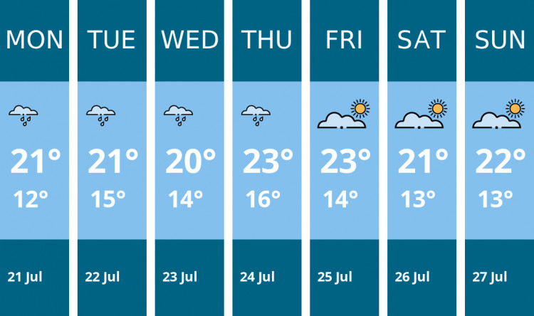 Here is this week's Kingston weather forecast provided by Mr Data