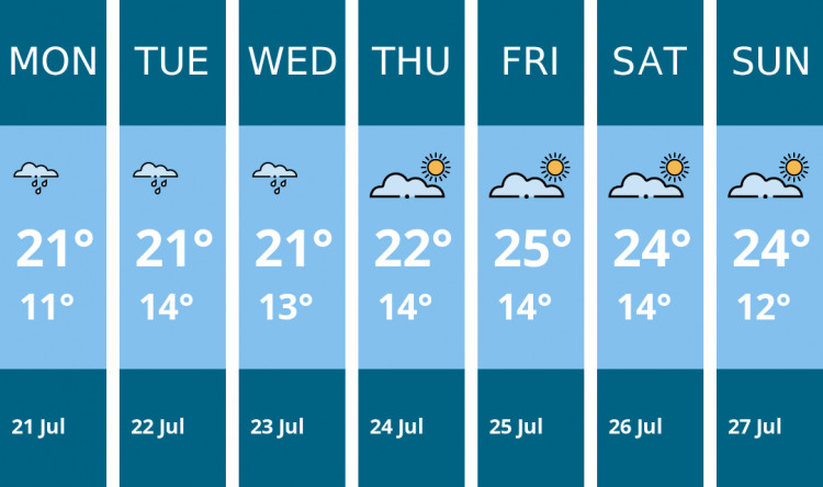 Here is this week's Kenilworth weather forecast provided by Mr Data