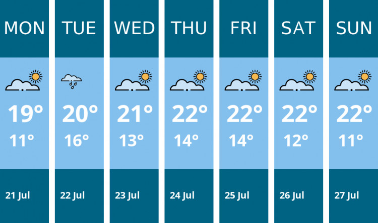 Here is this week's Wells weather forecast provided by Mr Data