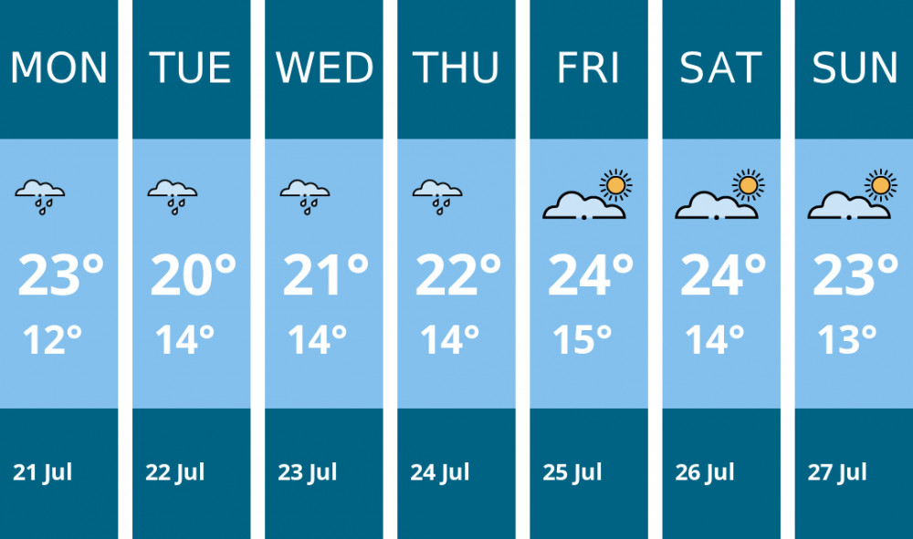 Here is this week's Hitchin weather forecast provided by Mr Data