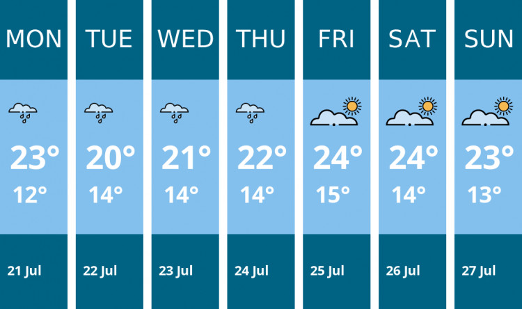 Here is this week's Hitchin weather forecast provided by Mr Data
