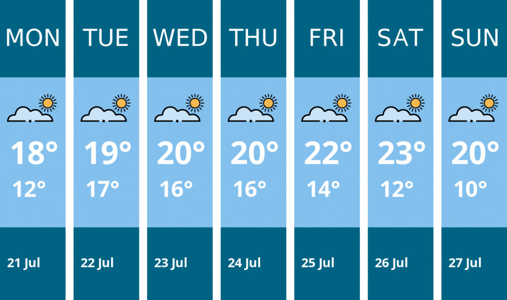 Here is this week's Penarth weather forecast provided by Mr Data Here is this week's Penarth weather forecast provided by Mr Data