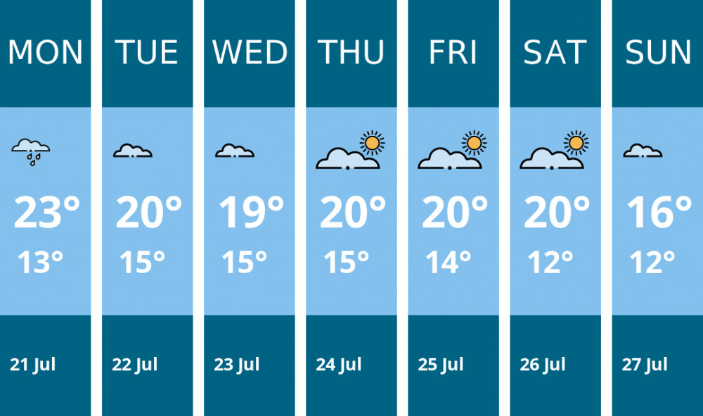 Here is this week's Manchester weather forecast provided by Mr Data