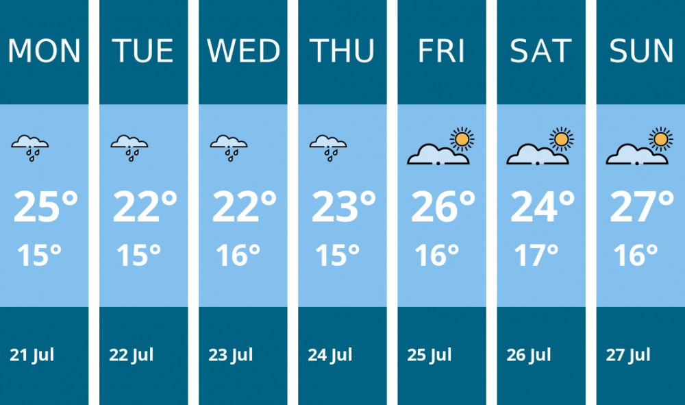 Here is this week's London weather forecast provided by Mr Data
