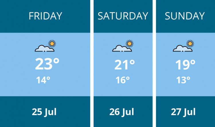 Here is this weekend Wells weather forecast provided by Mr Data