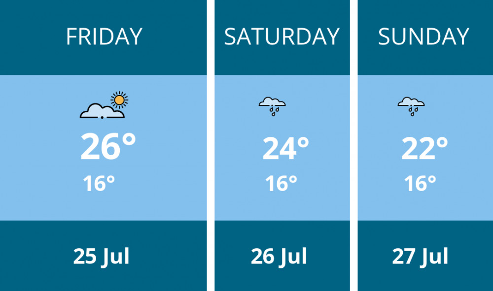 Here is this weekend London weather forecast provided by Mr Data