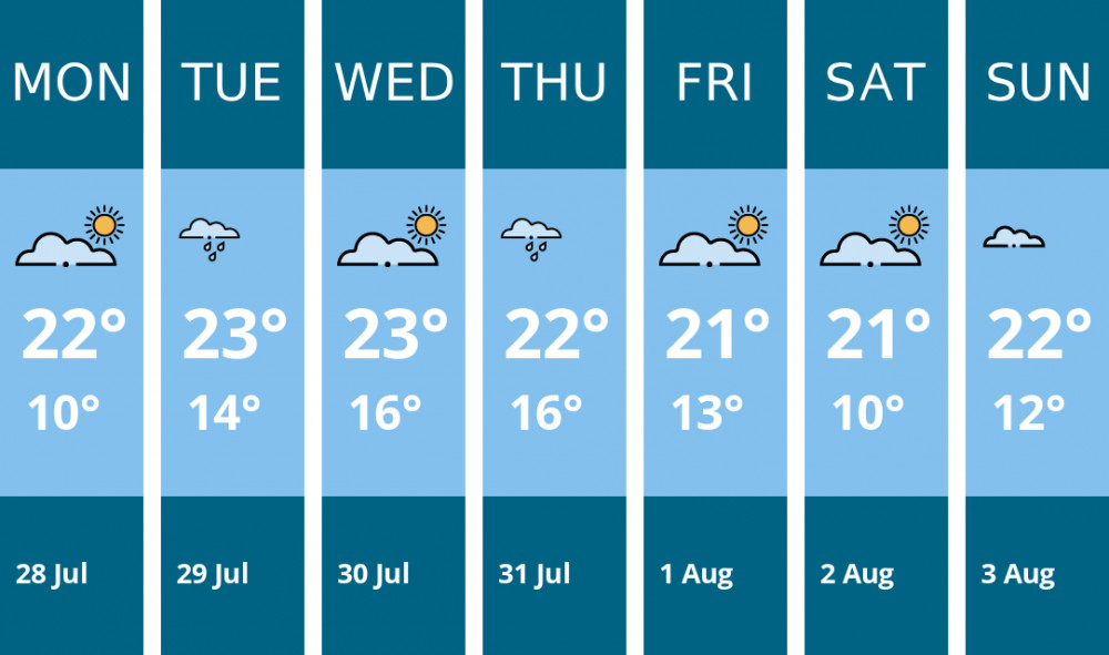 Here is this week's Glastonbury weather forecast provided by Mr Data