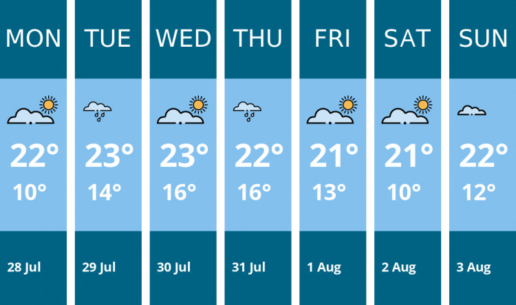 Here is this week's Glastonbury weather forecast provided by Mr Data