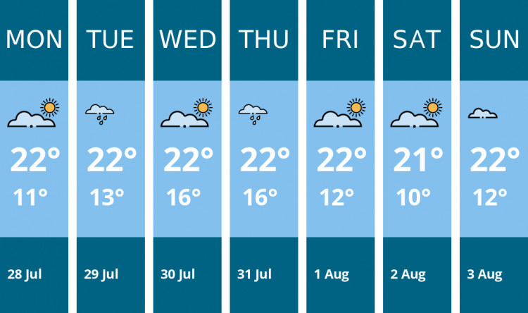 Here is this week's Wells weather forecast provided by Mr Data