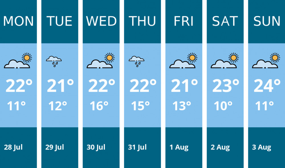 Here is this week's Frome weather forecast provided by Mr Data