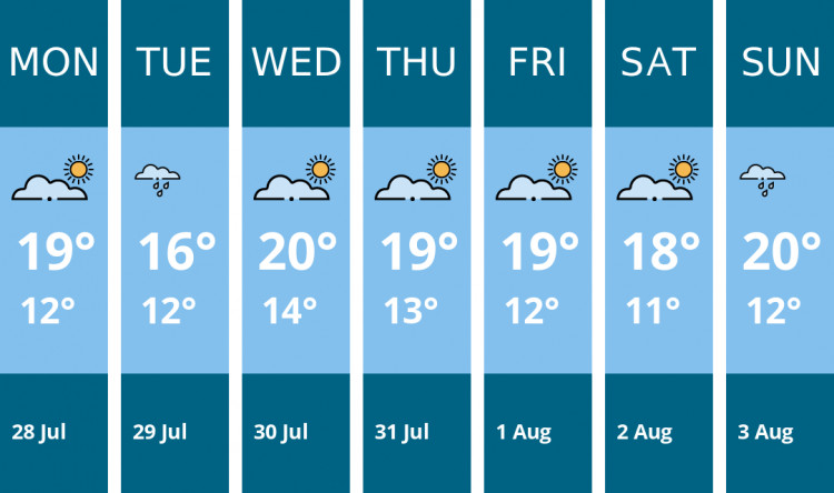 Here is this week's Congleton weather forecast provided by Mr Data