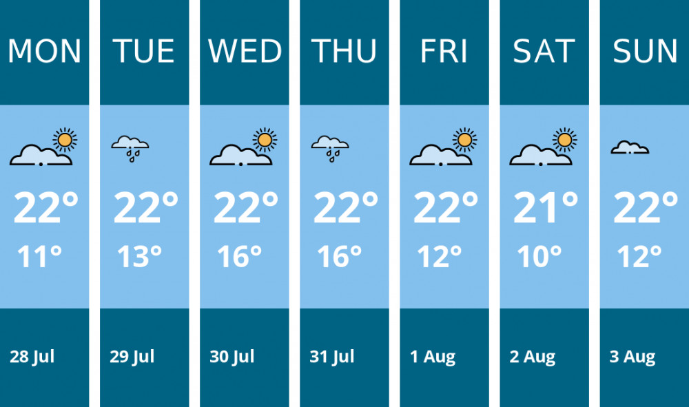 Here is this week's Wells weather forecast provided by Mr Data Here is this week's Wells weather forecast provided by Mr Data