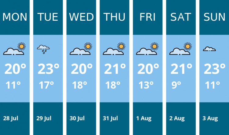 Here is this week's Penarth weather forecast provided by Mr Data