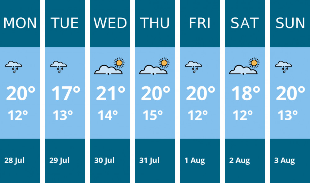 Here is this week's Manchester weather forecast provided by Mr Data