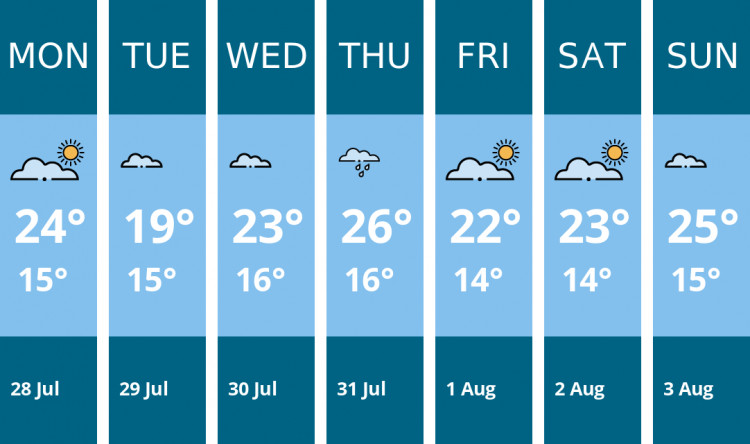 Here is this week's London weather forecast provided by Mr Data