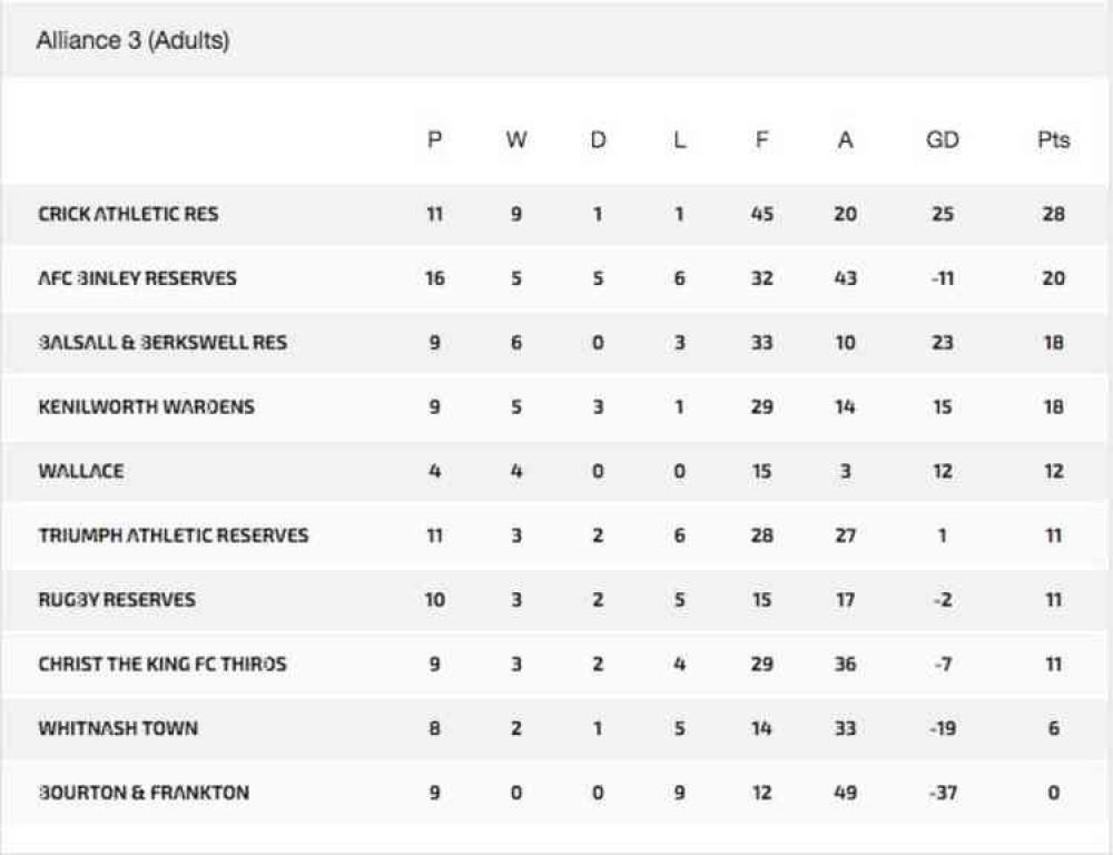 Kenilworth Wardens sat in fourth before the season was abandoned in March