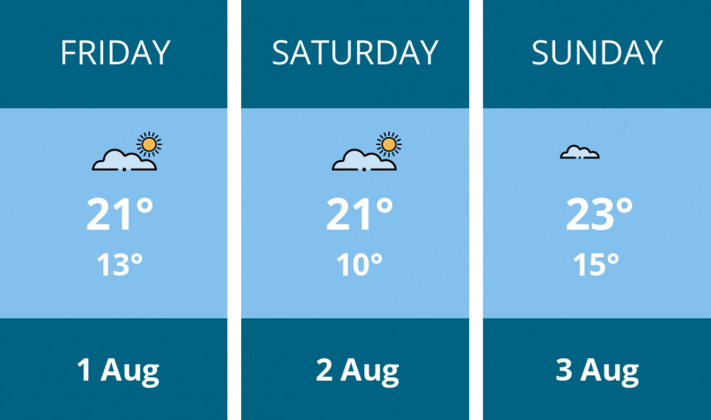Here is this weekend Wells weather forecast provided by Mr Data