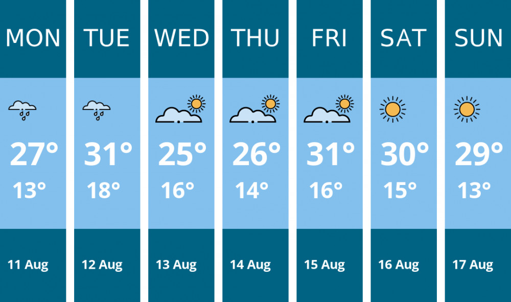 Here is this week's Wells weather forecast provided by Mr Data