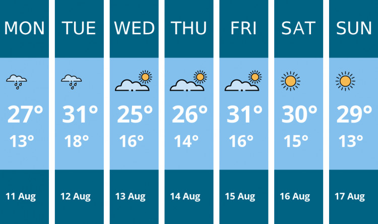 Here is this week's Wells weather forecast provided by Mr Data