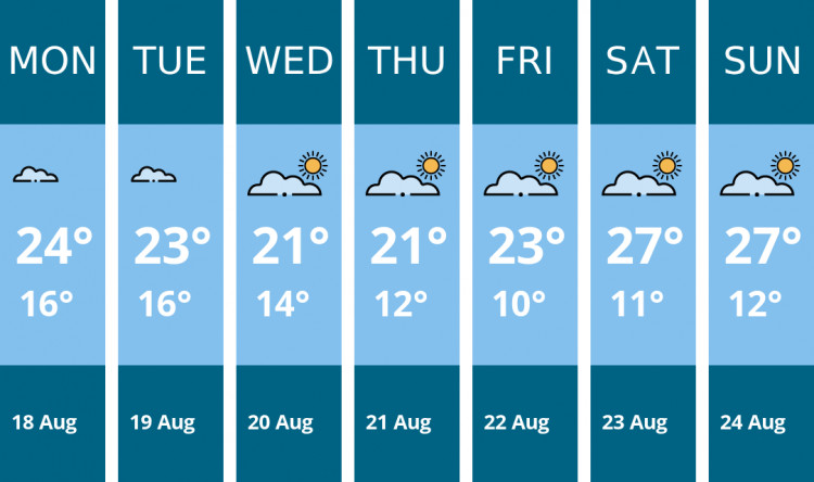 Here is this week's Wells weather forecast provided by Mr Data