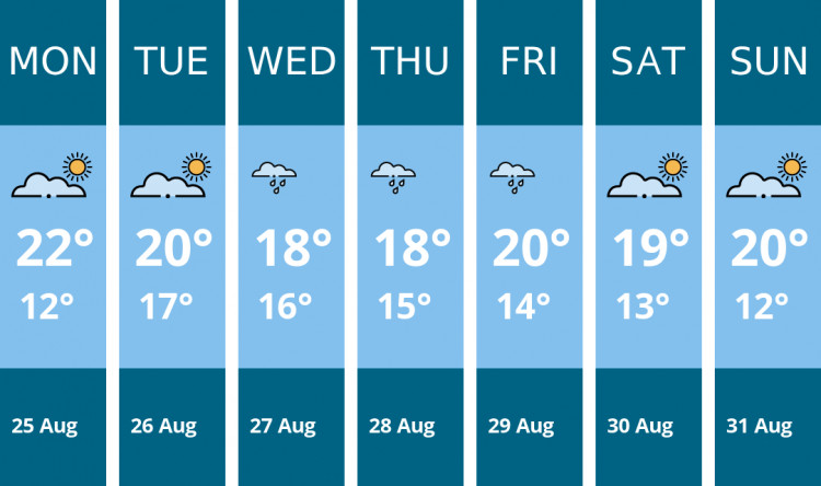 Here is this week's Dorchester weather forecast provided by Mr Data