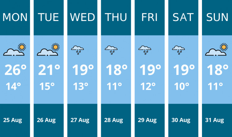 Here is this week's Biddulph weather forecast provided by Mr Data