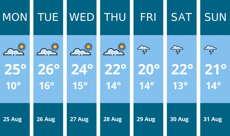 Here is this week's Maldon weather forecast provided by Mr Data