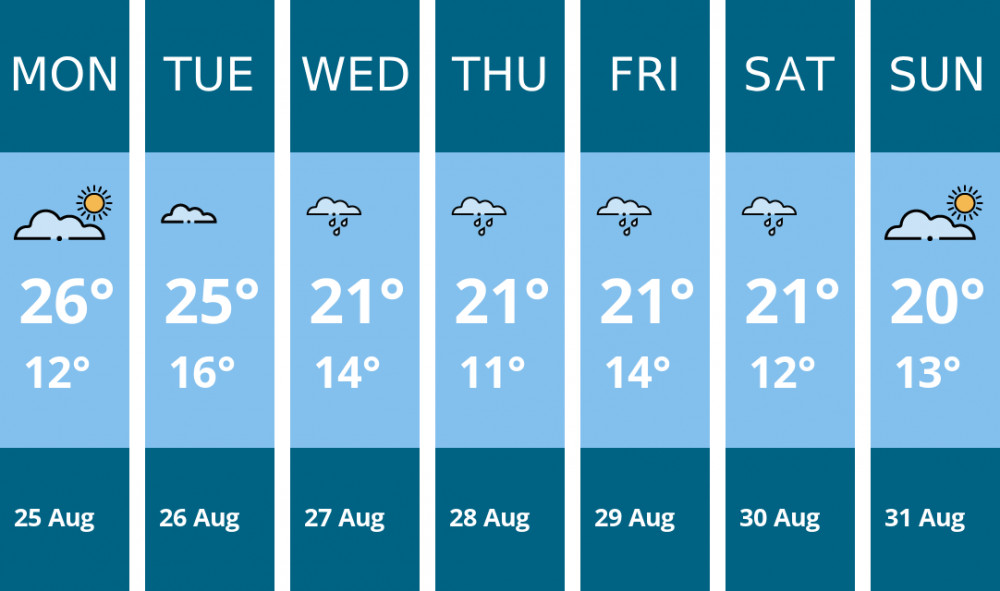 Here is this week's Hitchin weather forecast provided by Mr Data Here is this week's Hitchin weather forecast provided by Mr Data