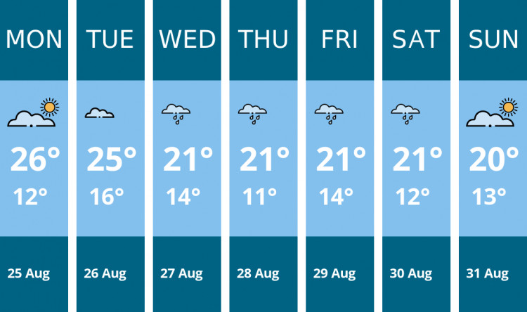 Here is this week's Hitchin weather forecast provided by Mr Data