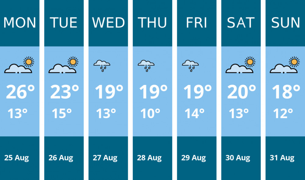 Here is this week's Wells weather forecast provided by Mr Data
