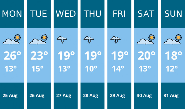 Here is this week's Wells weather forecast provided by Mr Data