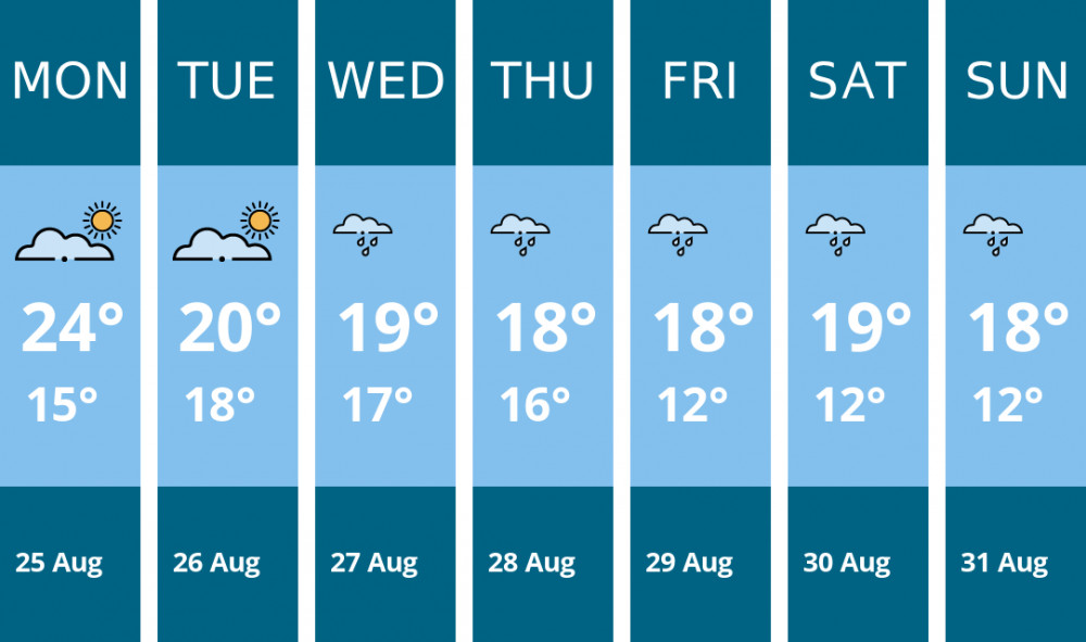 Here is this week's Penarth weather forecast provided by Mr Data Here is this week's Penarth weather forecast provided by Mr Data