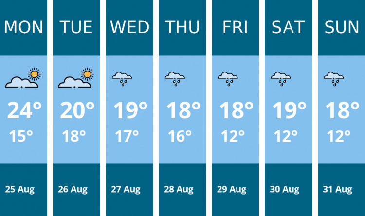 Here is this week's Penarth weather forecast provided by Mr Data