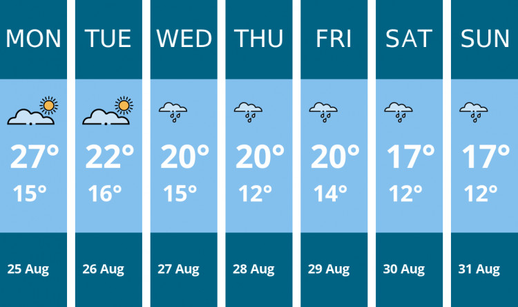 Here is this week's Manchester weather forecast provided by Mr Data