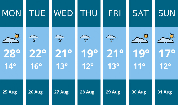 Here is this week's Chester weather forecast provided by Mr Data