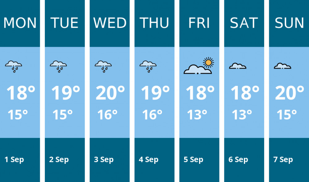Here is this week's Dorchester weather forecast provided by Mr Data Here is this week's Dorchester weather forecast provided by Mr Data