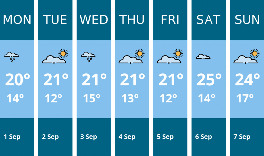 Here is this week's Kingston weather forecast provided by Mr Data