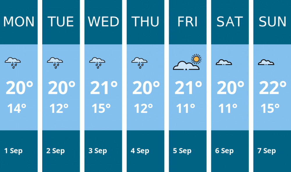 Here is this week's Wells weather forecast provided by Mr Data