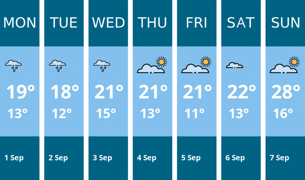 Here is this week's Hitchin weather forecast provided by Mr Data Here is this week's Hitchin weather forecast provided by Mr Data