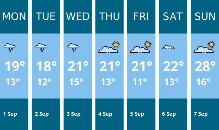 Here is this week's Hitchin weather forecast provided by Mr Data