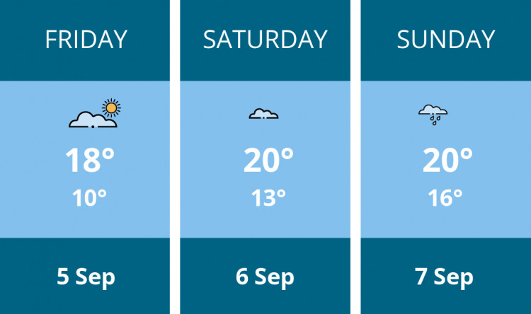 Here is this weekend Alsager weather forecast provided by Mr Data