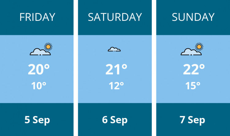 Here is this weekend Hitchin weather forecast provided by Mr Data
