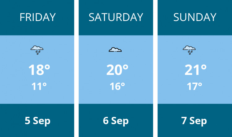Here is this weekend Penarth weather forecast provided by Mr Data