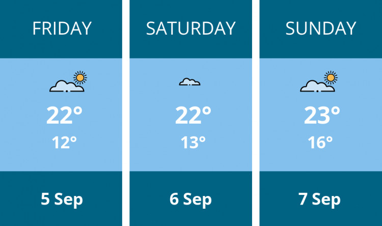 Here is this weekend London weather forecast provided by Mr Data