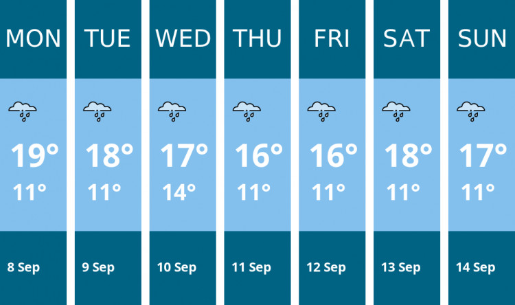 Here is this week's Frome weather forecast provided by Mr Data