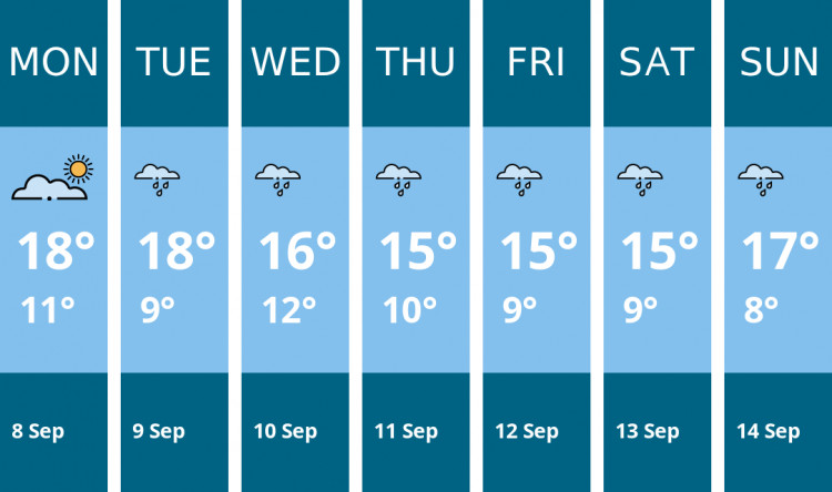Here is this week's Congleton weather forecast provided by Mr Data