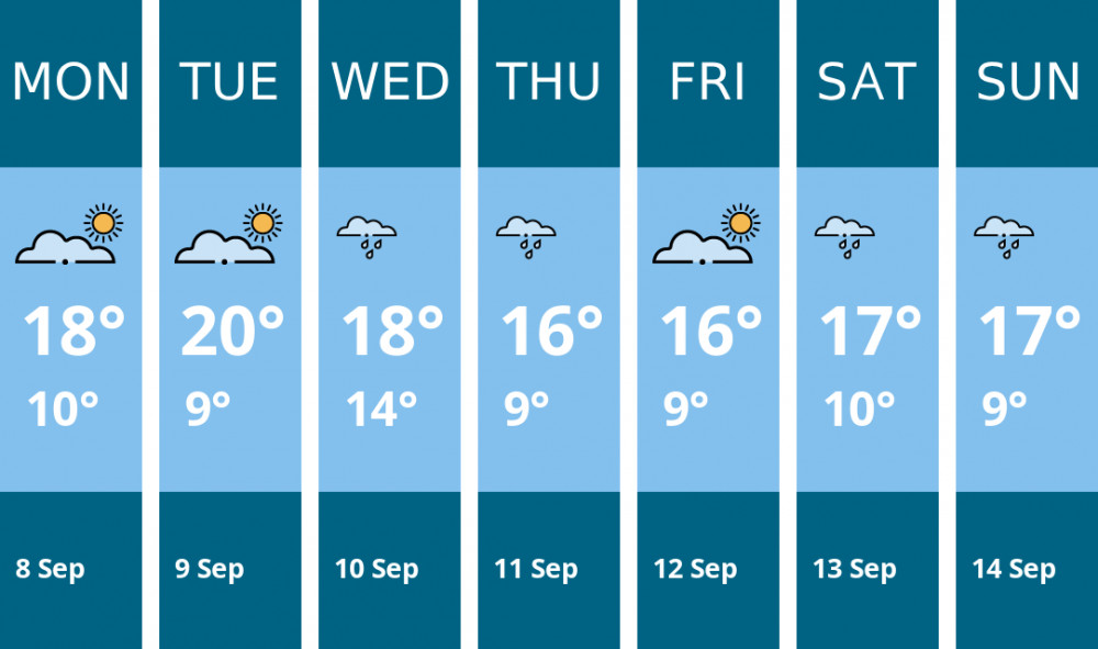 Here is this week's Chester weather forecast provided by Mr Data