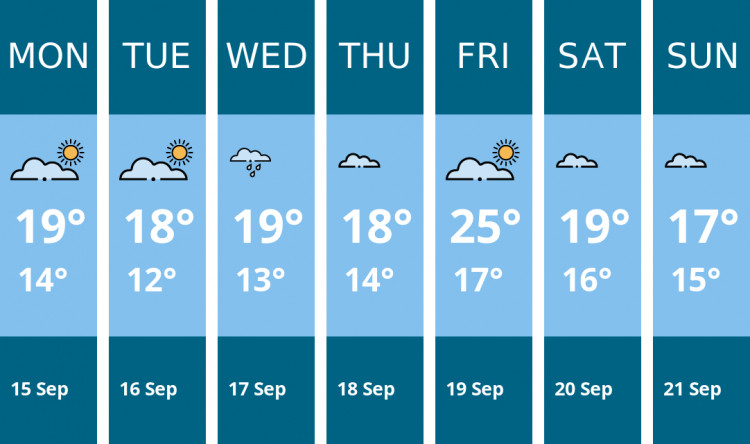 Here is this week's Maldon weather forecast provided by Mr Data