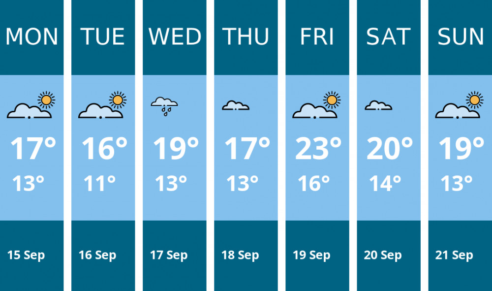 Here is this week's Hitchin weather forecast provided by Mr Data